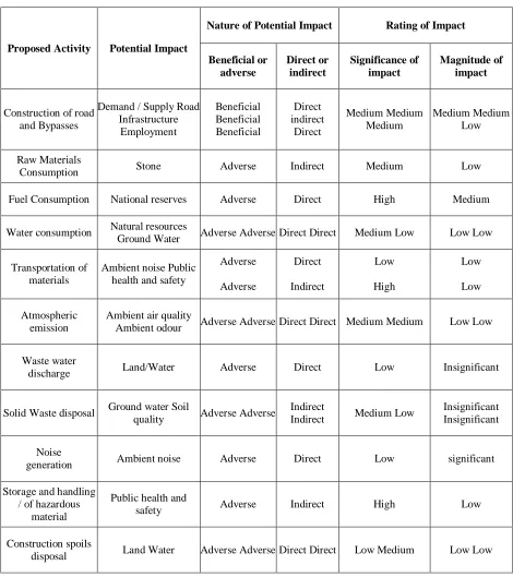 Table 1: Evaluation of environment impacts 