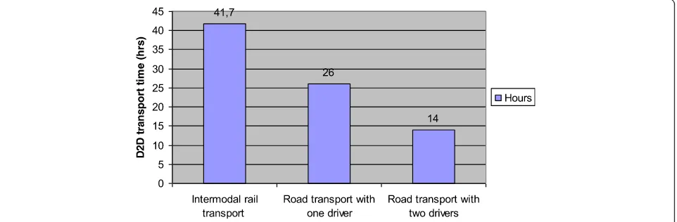Table 2 Operational cost comparison between road-only transport and intermodal rail transport on route Rotterdam, TheNetherlands – Busto Arsizio, Italy
