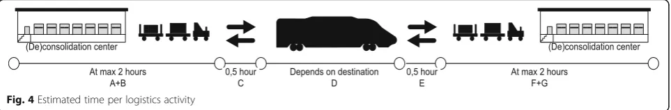 Fig. 4 Estimated time per logistics activity