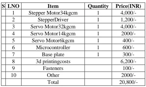 Table 1: Cost Analysis  