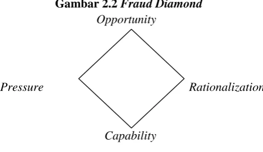 Gambar 2.2 Fraud Diamond Opportunity 