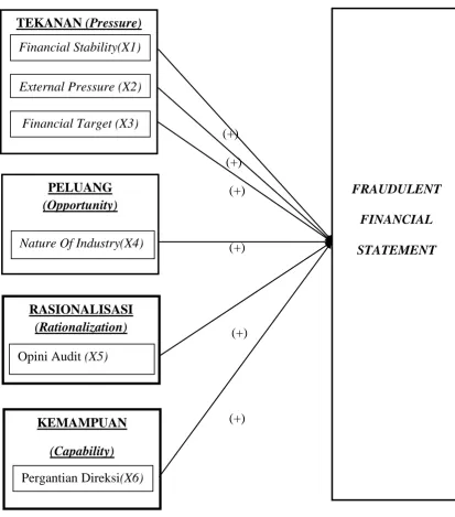 Gambar 2.3 Model Penelitian 