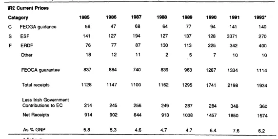 Table 1: Irish Receipts From, and Contributions To, the Community