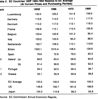 Table 2: EC Countries1 GDP 1960-1992 Relative to EC Average(At Current Prices and Purchasing Parities)