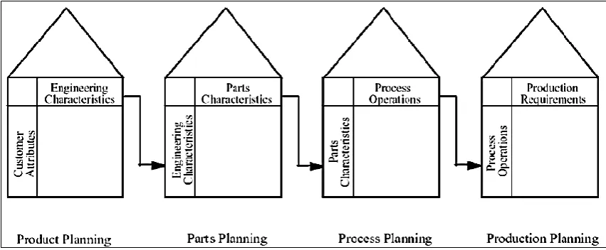 Fig 2.1: Phases of QFD [2]