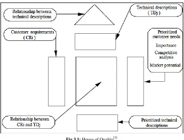 Fig 3.2:  QFD Approach[9] 