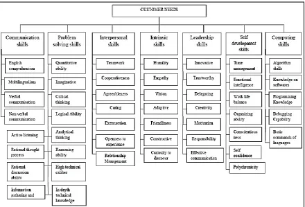 Fig 5.1: Affinity Diagram 