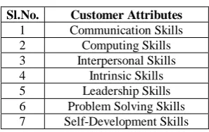 Table 6.1.1: Customer Attributes[1] 