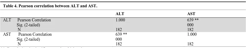 Table 4. Pearson correlation between ALT and AST. 