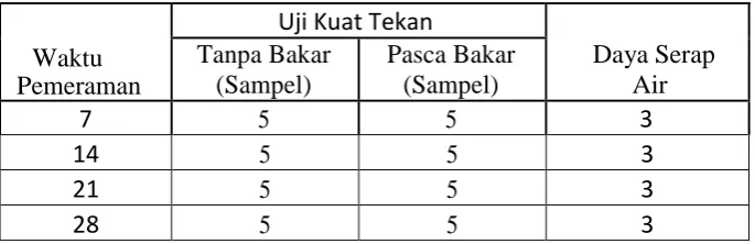 Tabel 3.1 Banyaknya Sampel Masing-Masing Variasi 