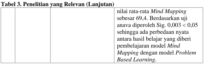 Tabel 3. Penelitian yang Relevan (Lanjutan)