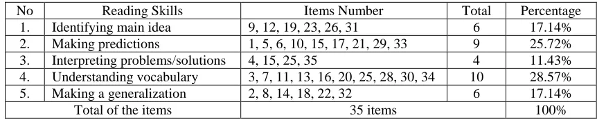Table 3.5 The Specification of Reading Comprehension Test 