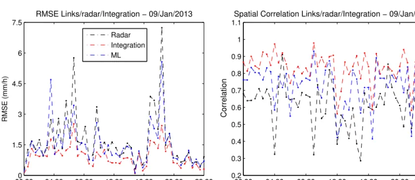 Figure 7. Evaluation analysis of event 1, where the radar (black line), the proposed integration technique (red line) and ML (blue line) arecompared to the rain gauges at the common times