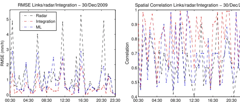 Figure 10. Rain rate scatter plots and performance evaluations ofthe integration (left), ML (middle) and radar (right) with respect toall the available rain gauges for event 1.