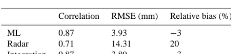 Fig. 16. Rain rates scatter plots of the Integration (left), the ML (middle) and the radar (right) with respect todle) and radar (right) with respect to the rain gauge at the Dorot siteFigure 16