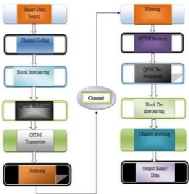 Figure 3: System Model of OFDM System 