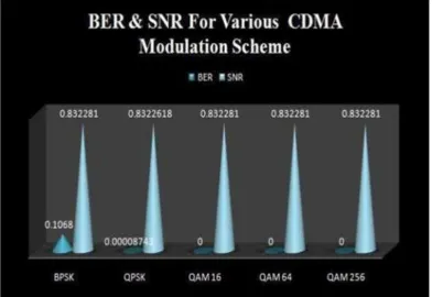 Figure 7: BER and SNR value representation of CDMA   