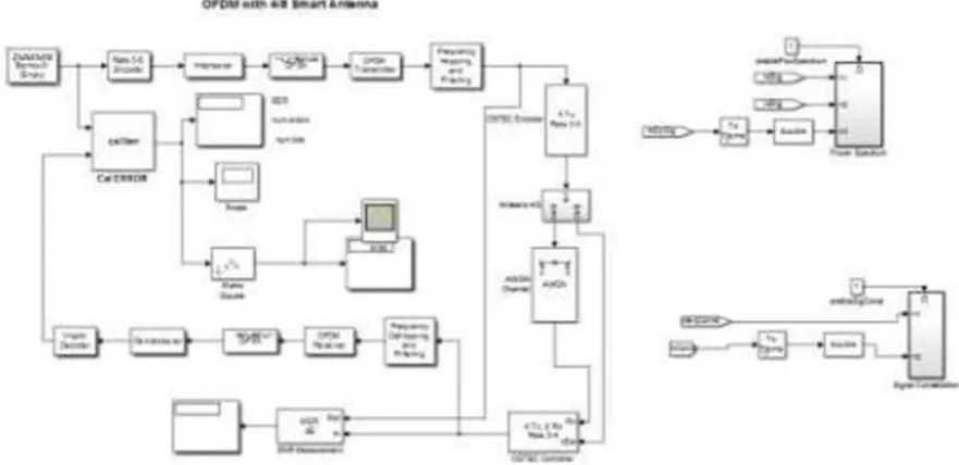 Figure 9: Simulation block of OFDM System using QPSK modulation 