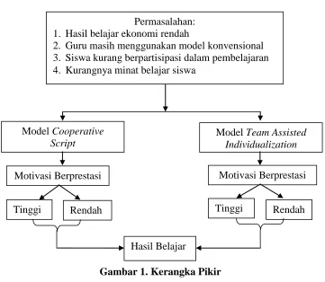Gambar 1. Kerangka Pikir  