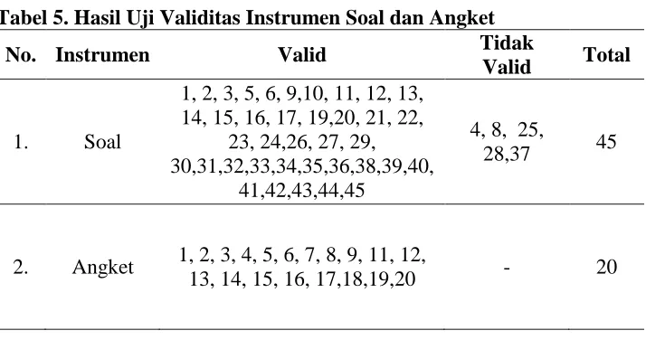 Tabel 5. Hasil Uji Validitas Instrumen Soal dan Angket Tidak 