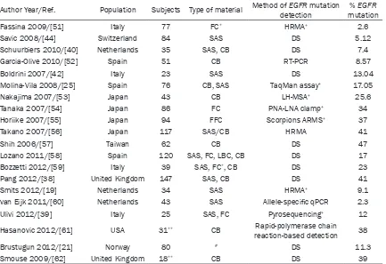 Table 2. EGFR mutation testing in cytological material 