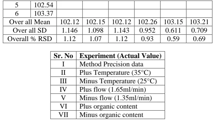 Table of Solution Stability for sample solution. Time in hours % Assay Difference Initial 3.18 - 