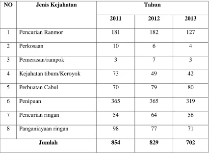 Tabel 1. Data Kasus Tindak Pidana di Bandar Lampung 