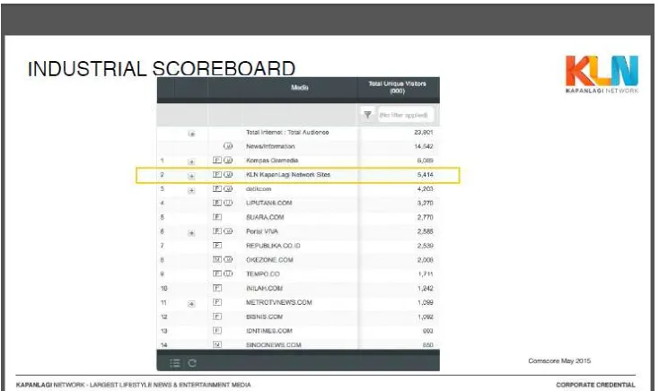 Gambar 1 Data Pengunjung Media online di Indonesia Mei 2015 