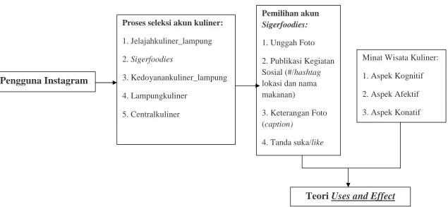 Gambar 2. Bagan Kerangka Pikir