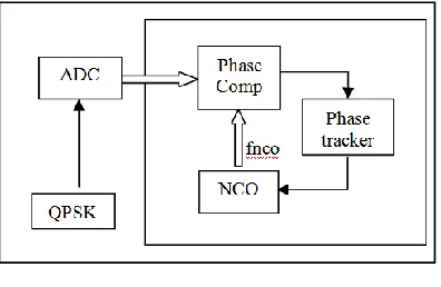 Fig. 1. Block Diagram to track frequency 