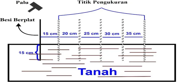 Gambar 3.1 Posisi sumber getaran. 