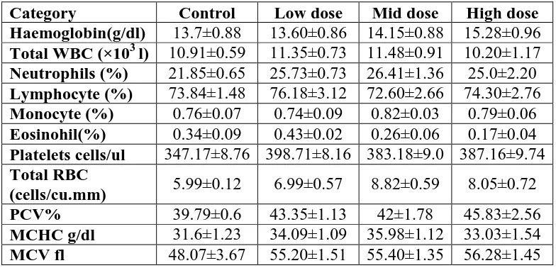 Table 3: Effect of 28 days repeated dose of Dhadhu virthi Kuligai on Haematological 