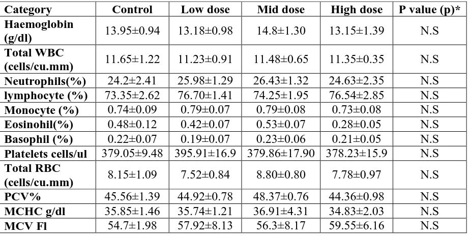 Table 6: Effect of 90 days repeated dose of Dhadhu virthi Kuligai on Haematological parameters