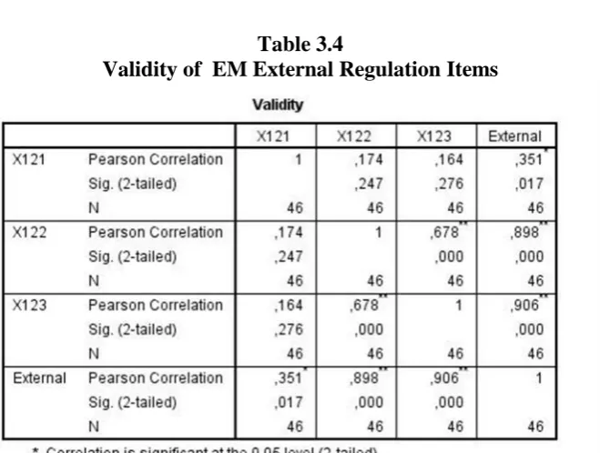 Table 3.3Validity of Amotivation Items