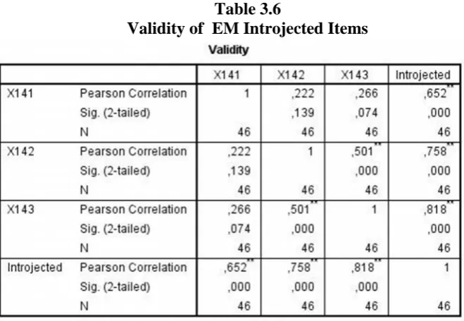 Table 3.5Validity  of  EM Identified  Items