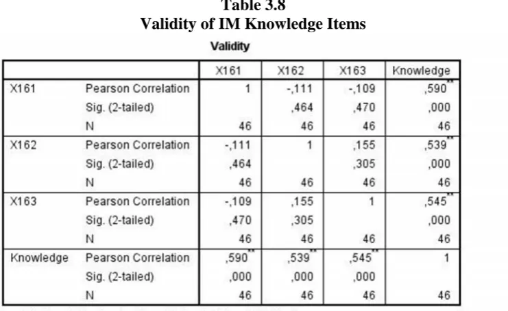 Table 3.7Validity of IM- Acomplishment Items