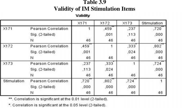 Table 3.9Validity of IM Stimulation Items