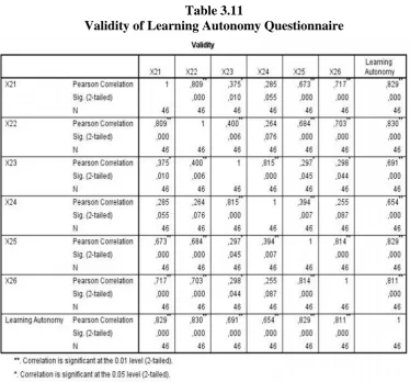 Table 3.11Validity of Learning Autonomy Questionnaire