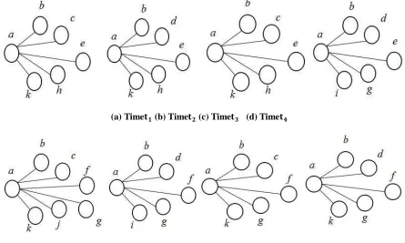 Figure 3 shows the aggregation of the author a in the time domain           in the cooperative graph of the DBLP author, and the aggregation of the node a at time    is extracted from the community with node a in Fig 2