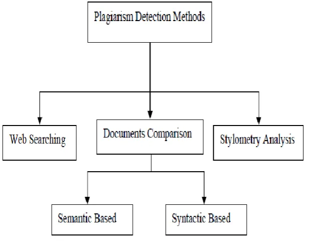 Figure 1: Plagiarism Detection Methods 