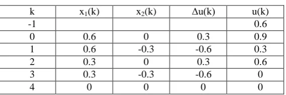 Figure 7, the inference machine produces inferences based on the fuzzy control rule database shown as Table