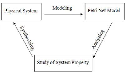 Figure 4  Modeling and Analyzing of Petri Net System 