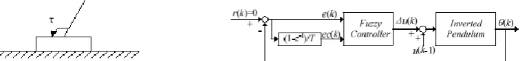 Figure 5. Single-Inverted-Pendulum System  Figure 6.Single-Inverted-Pendulum Fuzzy Control System  