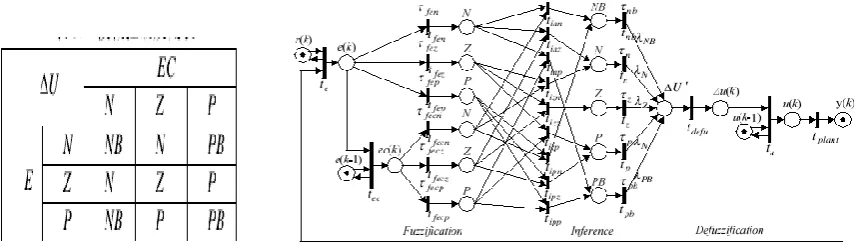 Figure 7. input e(k) and ec(k) membership function   Figure 8 Membership Function of Output △u(k) 