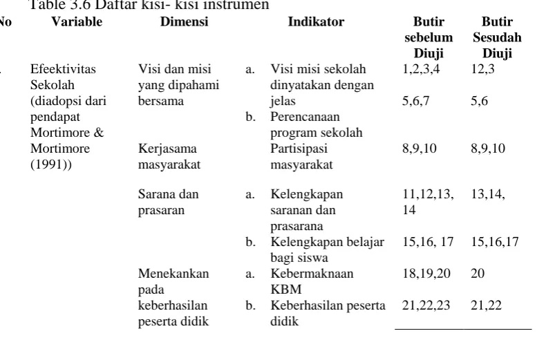 Table 3.6 Daftar kisi- kisi instrumen  Variable 
