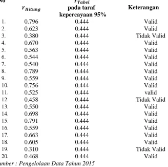 Tabel 3.9 Pengujian validitas variabel budaya sekolah 