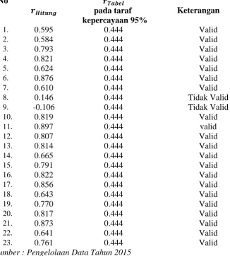 Tabel 3.9 Pengujian validitas variabel kinerja guru 