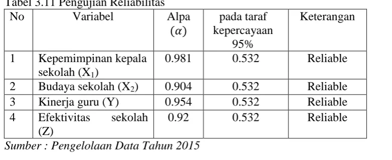 Tabel 3.11 Pengujian Reliabilitas No 