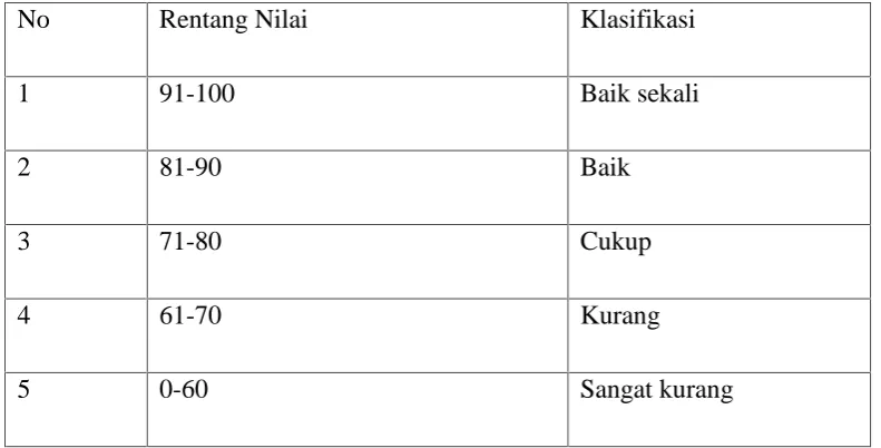 Tabel 3.10 Parameter Penilaian Kemampuan Menuliskan Kembali Dongeng