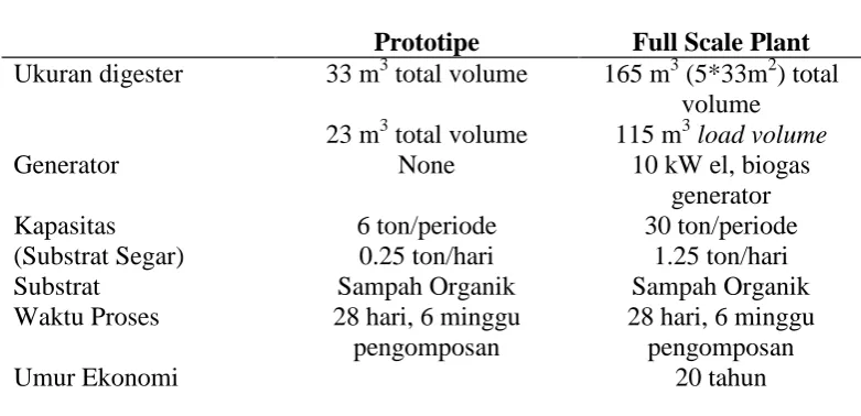 Tabel 7. Spesifikasi Dry Fermentation